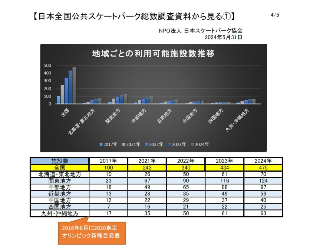 【2024年 日本全国スケートパーク総数調査報告】 - NPO法人日本スケートパーク協会